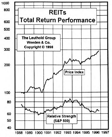 Tactically Increasing REIT Exposure in Conventional Portfolio
