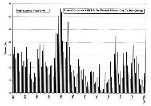 1996 Volatility In Perspective (Update)