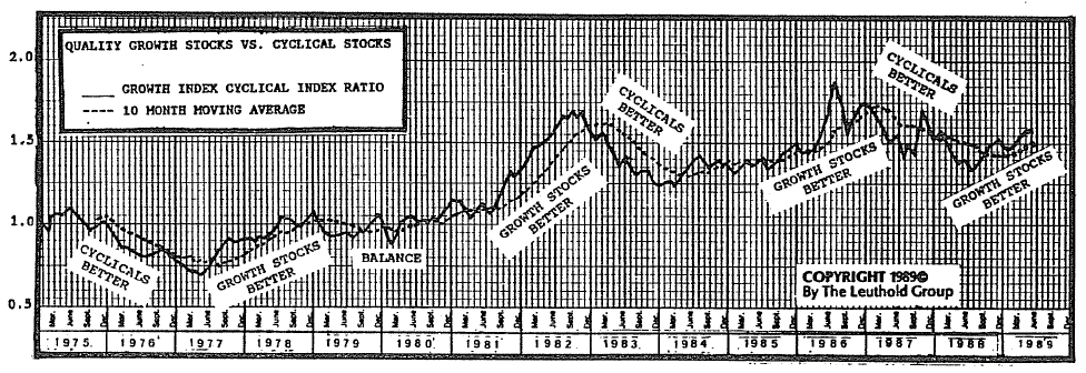 Growth Versus Cyclical