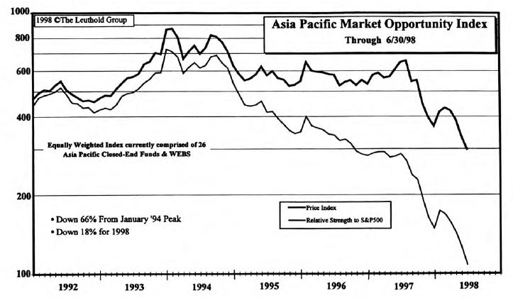 The Asian Grand Opportunity...Buy On Weakness