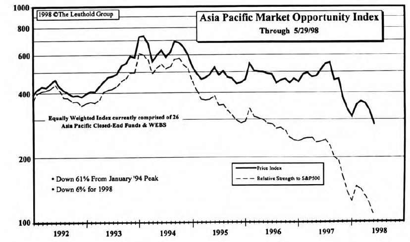 Asian Emerging Markets—Buying the Weakness