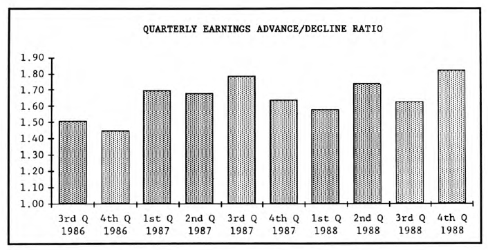 Advance/Decline Ratio of Quarterly Earnings…...Revised