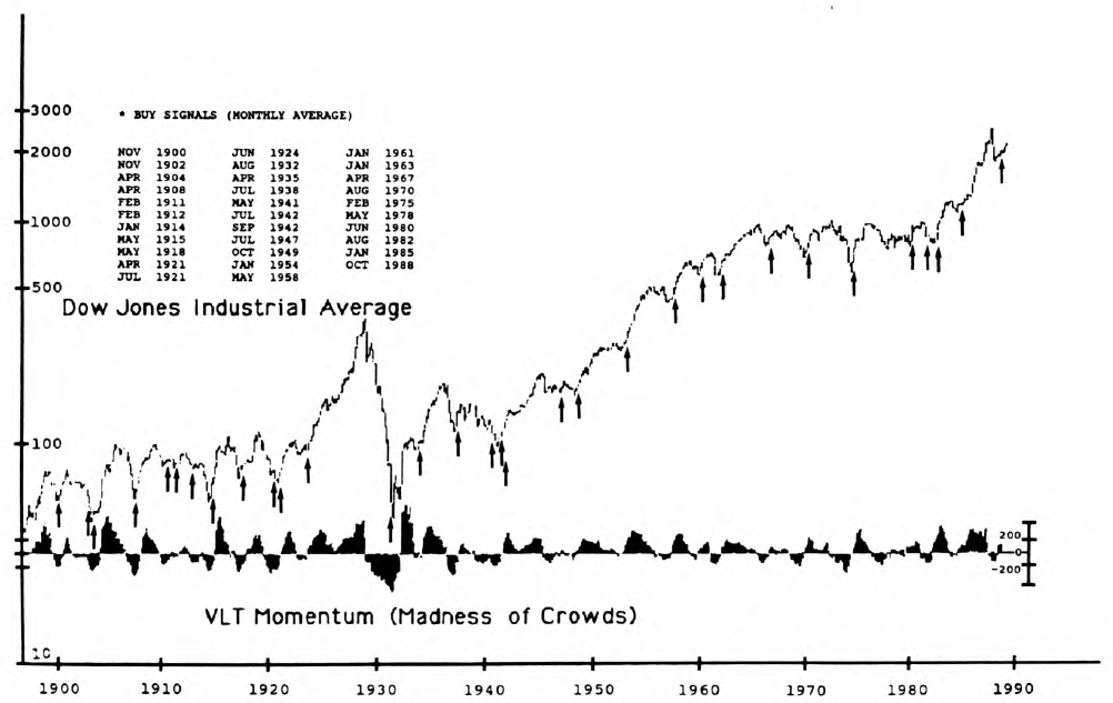 VLT Momentum: Based on DJIA Monthly Averages