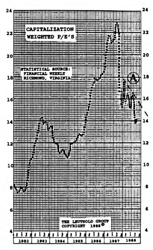Investor Psychology Measured by P/E Momentum