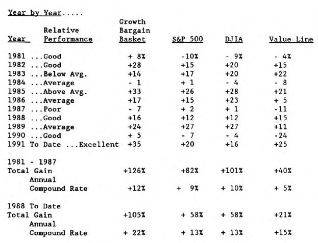 Growth Bargain Basket Screen…..Results Have Improved