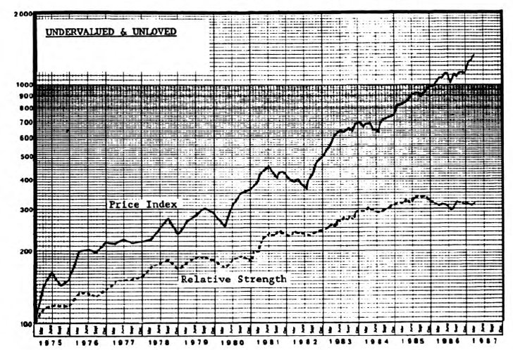 The Return of the “Undervalued and Unloved”