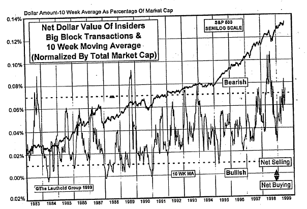 Insider Block Measures...Corporate Insiders Bearish On Stock Market