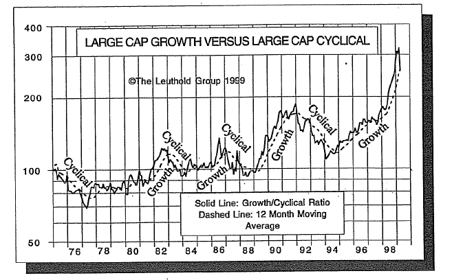 Have Cyclicals Become the New Market Leaders?