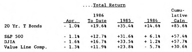 Bond Market Summary