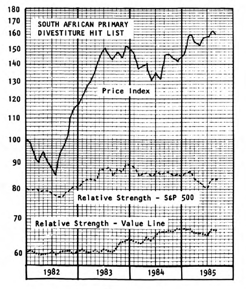 An Index of Primary South African Divestiture Candidates