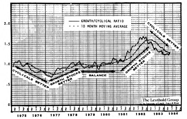 A Timing Move from Cyclical to “Gilt Edged Growth”