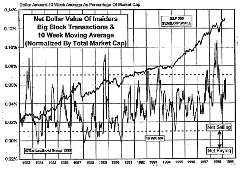 Insider Block Measures...Currently At Dangerously High Levels