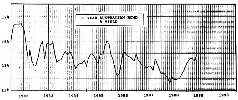 Australian Bonds…..Time for An Encore?