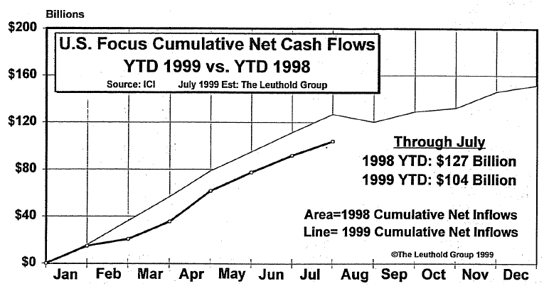 July Mutual Fund Flows