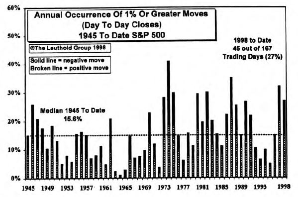 Day To Day Stock Market Volatility