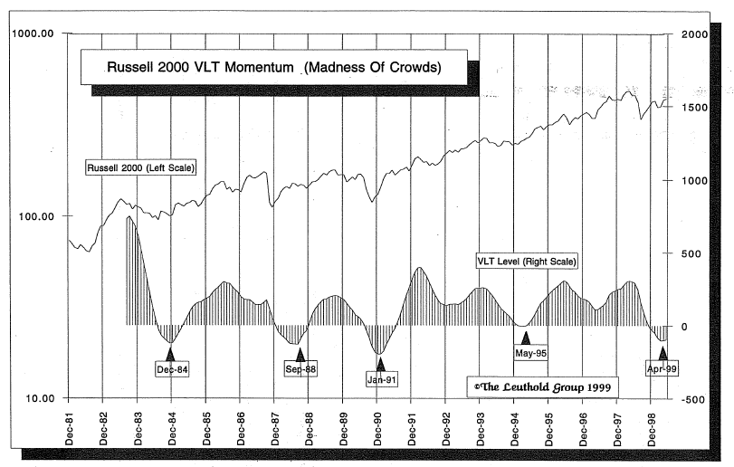 VLT Momentum Buy Signals...Good News For Small Cap Fans