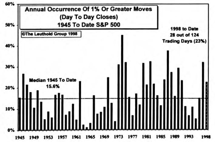 Day To Day Stock Market Volatility