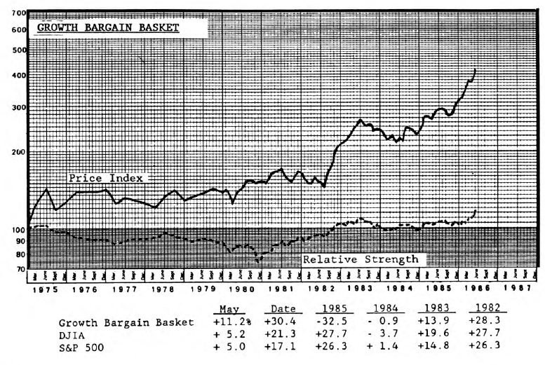 The Growth Stock Bargain Basket Returns