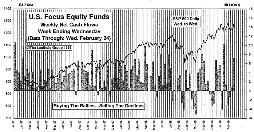 February Mutual Fund Flows