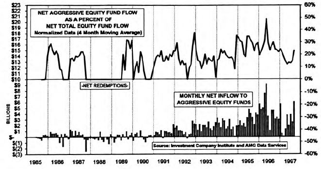 Equity Fund Flows…Short Term