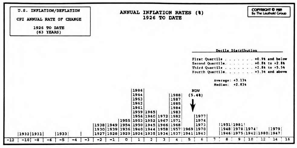 U.S. Inflation History
