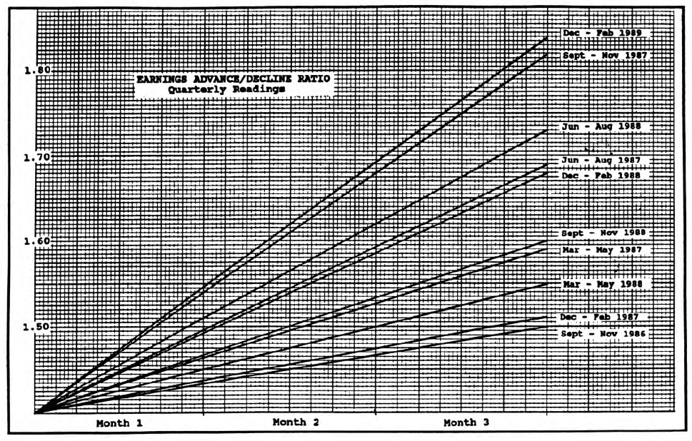Advance/Decline Ratio of Quarterly Earnings