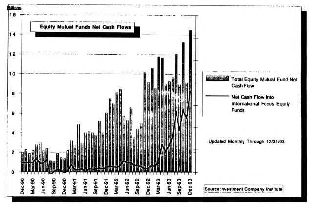 1994 New Supply: Less Than Expected (So Far)