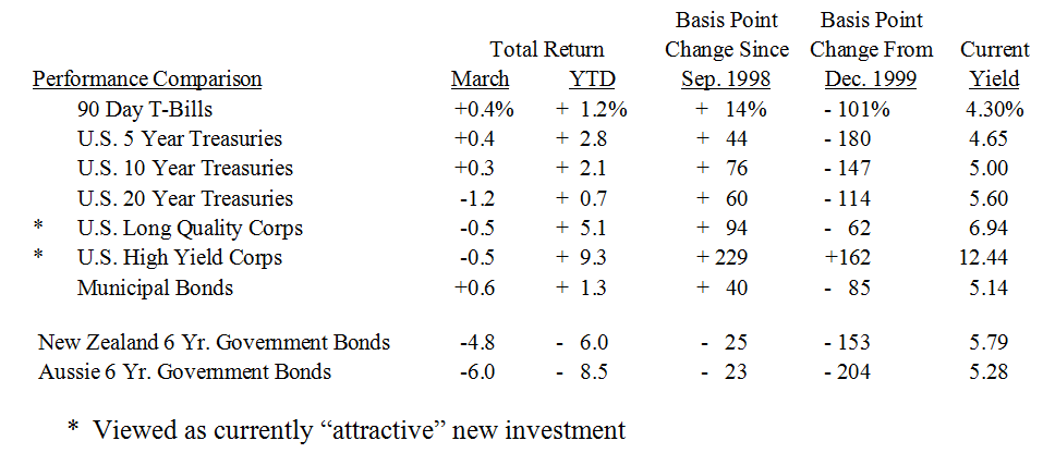 Bond Market Summary