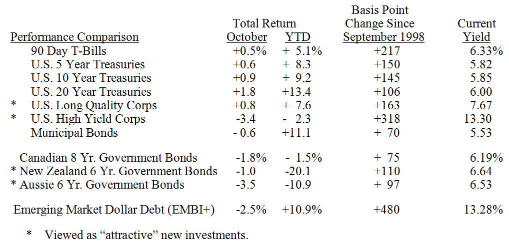 Bond Market Summary