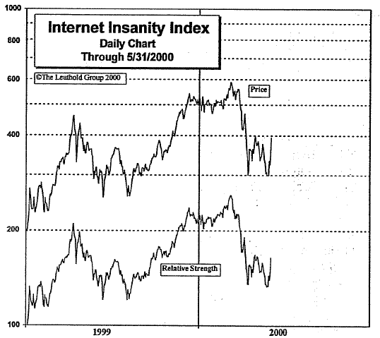 Internet Insanity Index