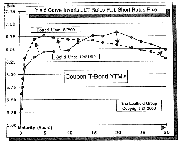 Bond Market Summary