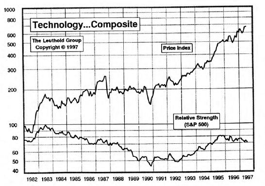 Has the Market Lost Technology Leadership?