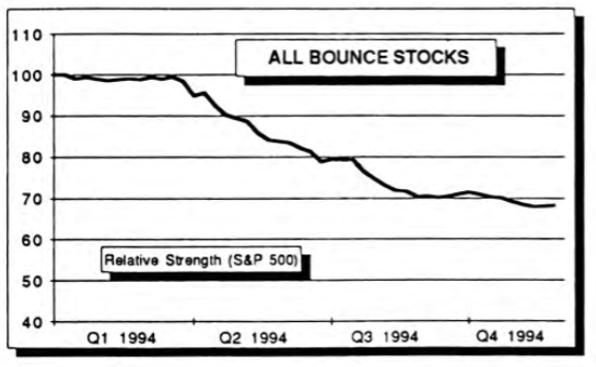 Playing the Bounce Update