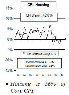 CPI Tame For Now, 2011?