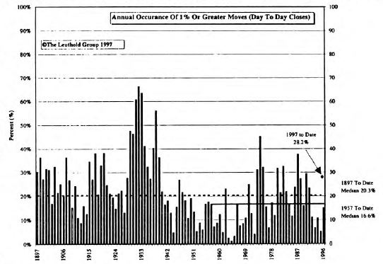 1997 Volatility: Indicating a Major Stock Market Transition