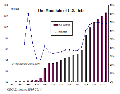 Longer Term Concerns About U.S. Debt And Deficit