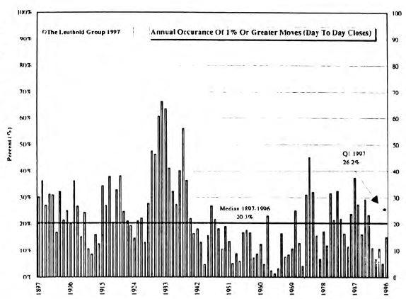 1997 Volatility Update