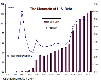 Longer Term Concerns About U.S. Debt And Deficit