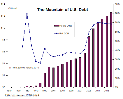 Longer Term Concerns About U.S. Debt And Deficit