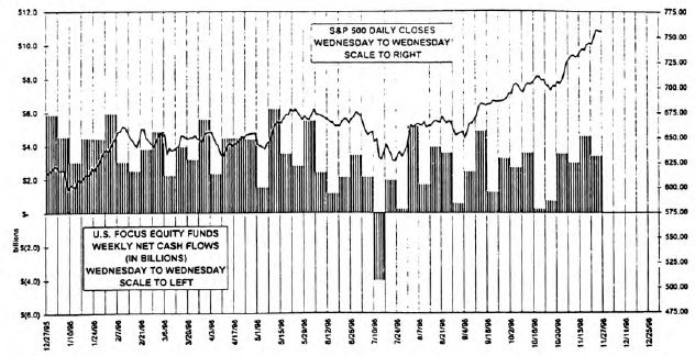 Equity Fund Flows…Short Term