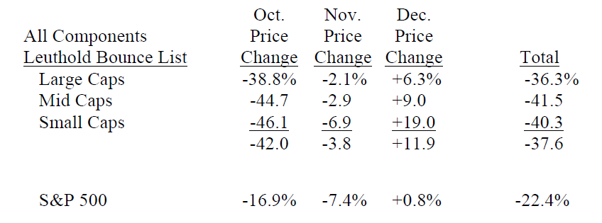 Playing The Bounce Update: Big Bounce At Year End After Plunge In October