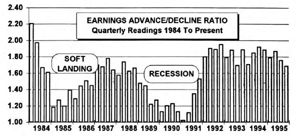 Earnings Momentum: New Evidence of Deterioration