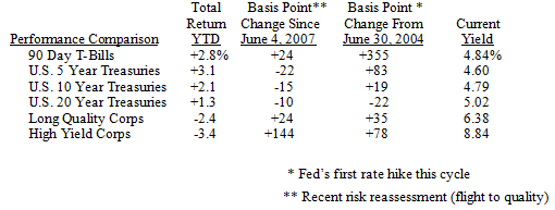 2007 OUTLOOK: CPI Accelerating In Second Half, Economy Creeping Along, Recession In 2008?