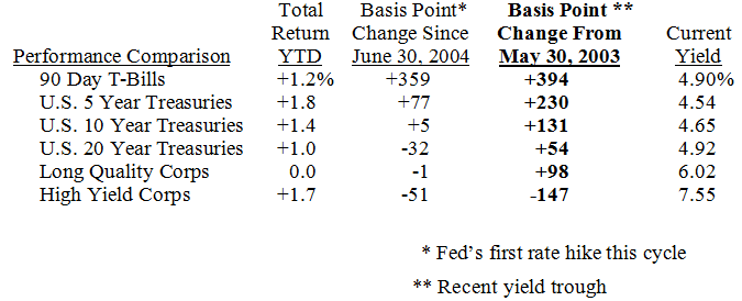 2007 Outlook: CPI Accelerating In Second Half, But Economy Slowing
