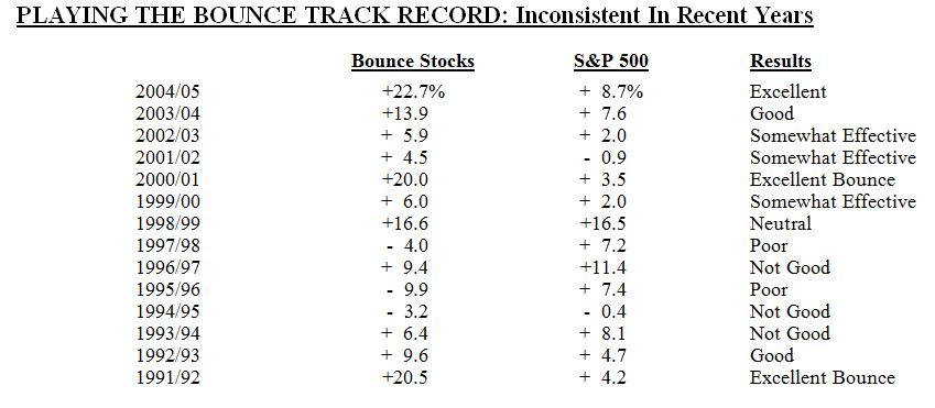 Playing The Bounce 2005-2006