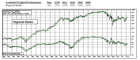 Regional Banks On The Road To Recovery...Time To Buy