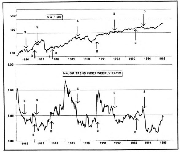 What Is Wrong with the Major Trend Index: Some Current Thoughts