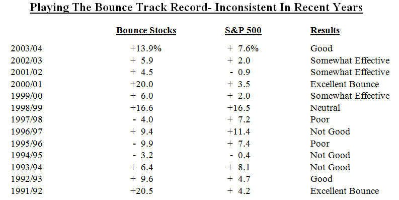 Playing The Bounce 2004-2005