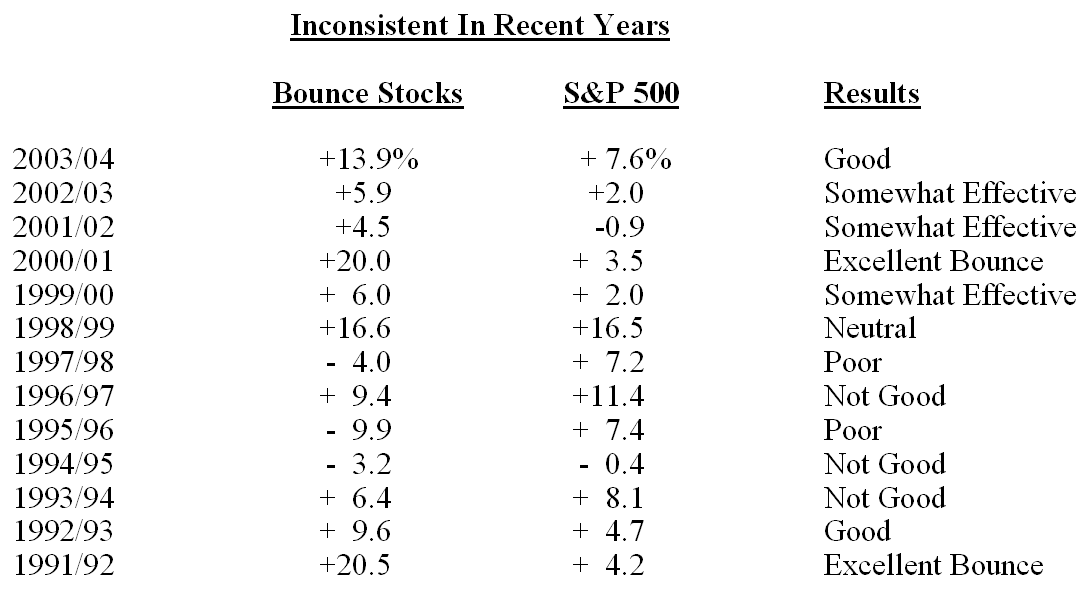 Playing The Bounce Season Approaching