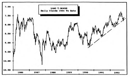 Bond Market Summary